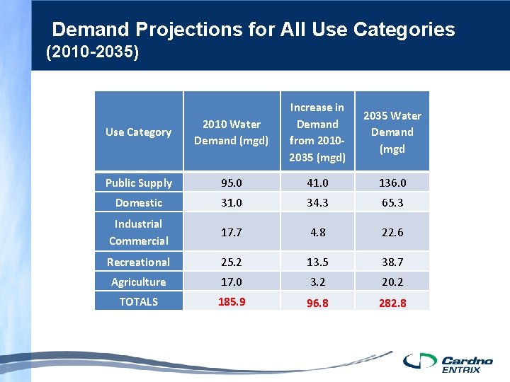 Demand Projections for All Use Categories (2010 -2035) Use Category 2010 Water Demand (mgd)