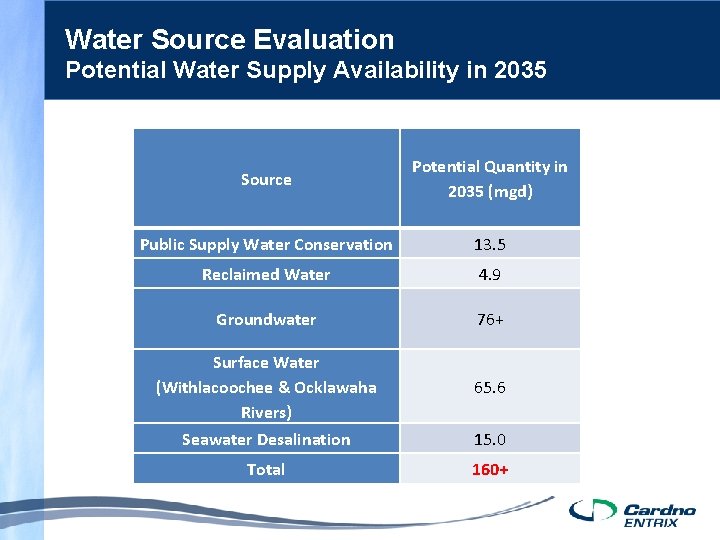 Water Source Evaluation Potential Water Supply Availability in 2035 Source Potential Quantity in 2035