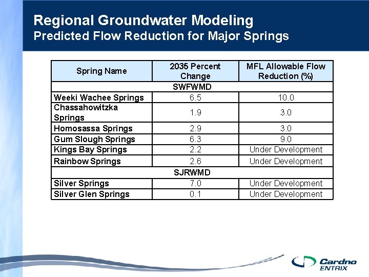 Regional Groundwater Modeling Predicted Flow Reduction for Major Springs Spring Name Weeki Wachee Springs