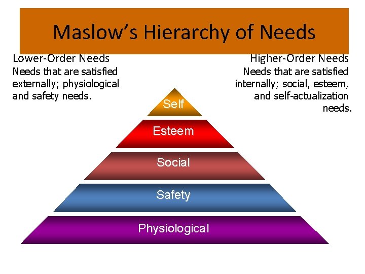 Maslow’s Hierarchy of Needs Lower-Order Needs that are satisfied externally; physiological and safety needs.