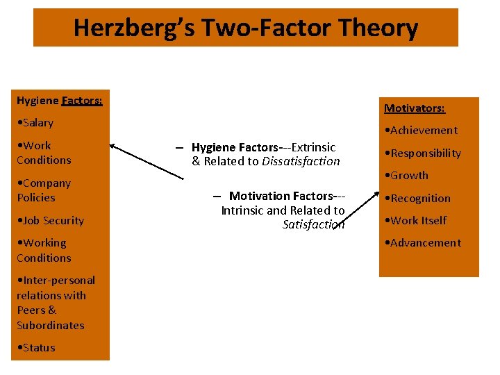 Herzberg’s Two-Factor Theory Hygiene Factors: Motivators: • Salary • Work Conditions • Company Policies