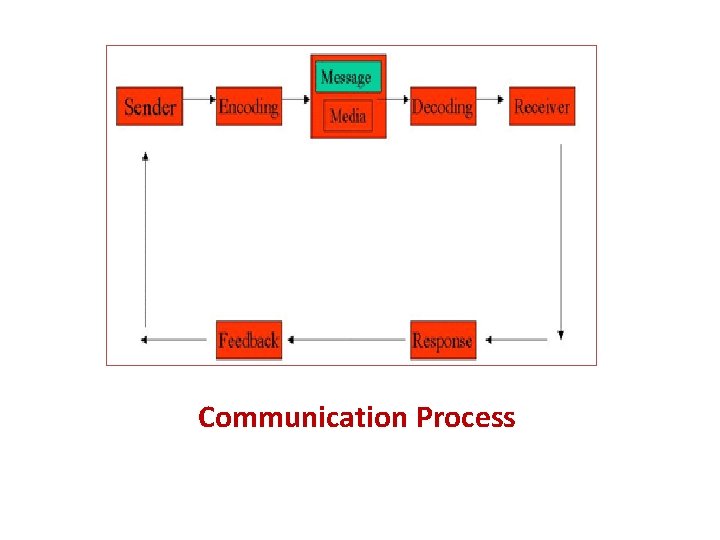 Communication Process 