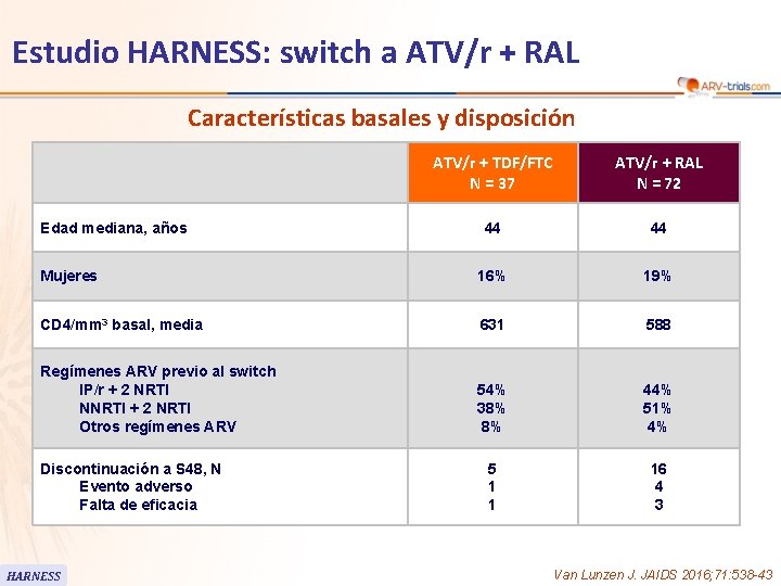 Estudio HARNESS: switch a ATV/r + RAL Características basales y disposición ATV/r + TDF/FTC