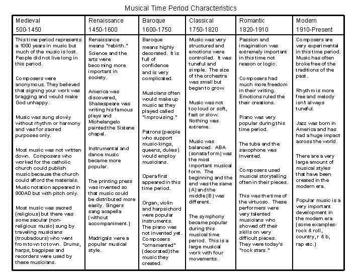 Musical Time Period Characteristics Medieval 500 -1450 Renaissance 1450 -1600 Baroque 1600 -1750 Classical