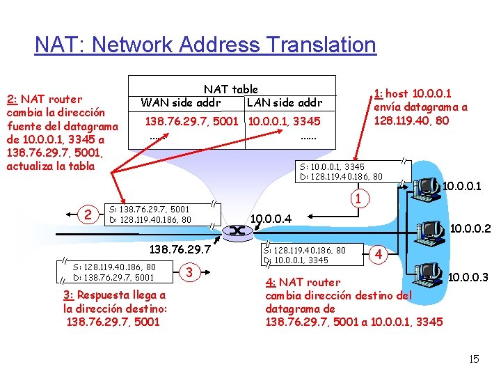 NAT: Network Address Translation 2: NAT router cambia la dirección fuente del datagrama de