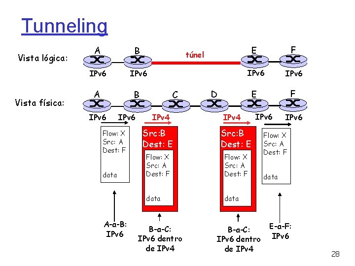 Tunneling Vista lógica: Vista física: A B IPv 6 Flow: X Src: A Dest: