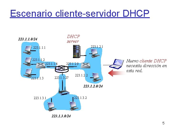 Escenario cliente-servidor DHCP server 223. 1. 1. 0/24 223. 1. 2. 1 223. 1.