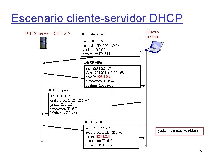 Escenario cliente-servidor DHCP server: 223. 1. 2. 5 DHCP discover Nuevo cliente src :