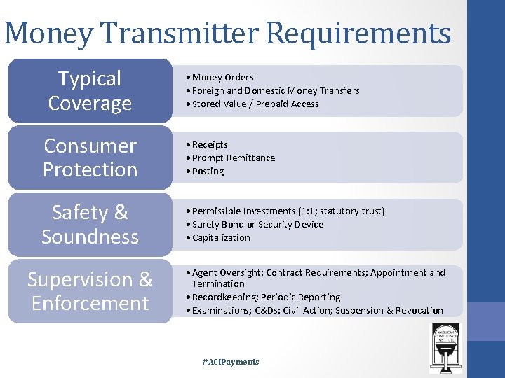 Money Transmitter Requirements Typical Coverage • Money Orders • Foreign and Domestic Money Transfers