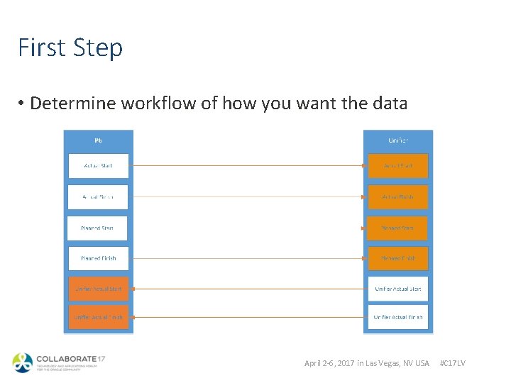 First Step • Determine workflow of how you want the data April 2 -6,