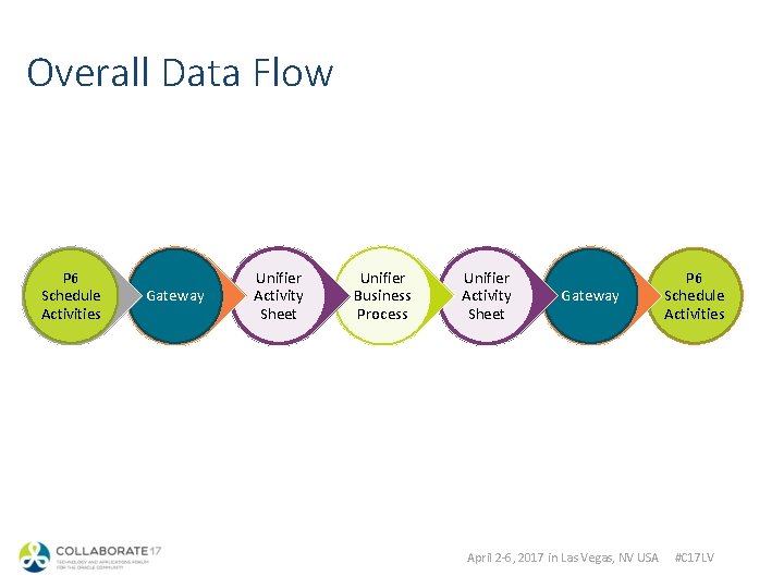 Overall Data Flow P 6 Schedule Activities Gateway Unifier Activity Sheet Unifier Business Process