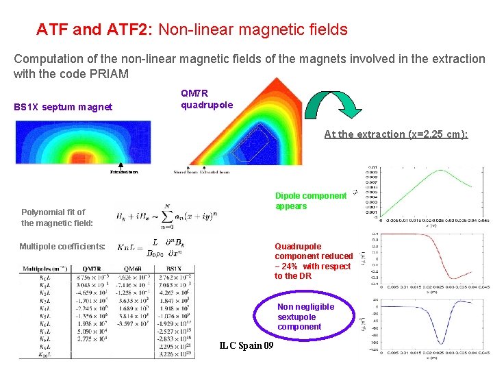 ATF and ATF 2: Non-linear magnetic fields Computation of the non-linear magnetic fields of