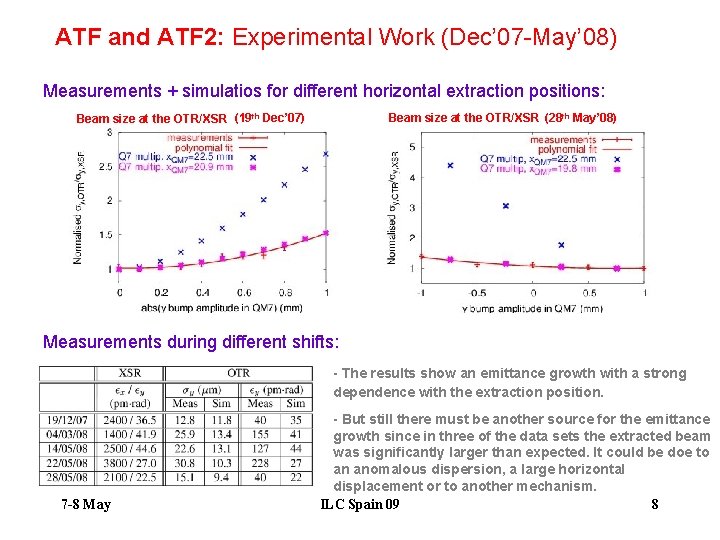 ATF and ATF 2: Experimental Work (Dec’ 07 -May’ 08) Measurements + simulatios for