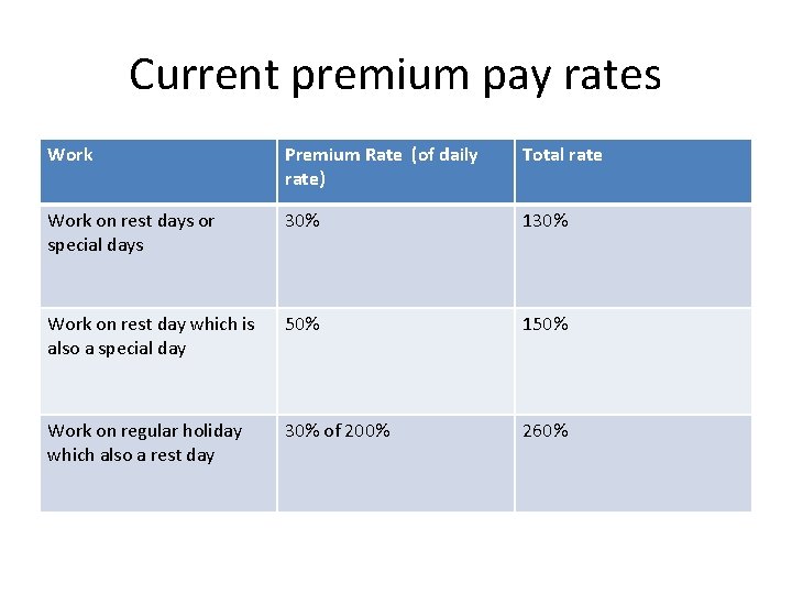 Current premium pay rates Work Premium Rate (of daily rate) Total rate Work on