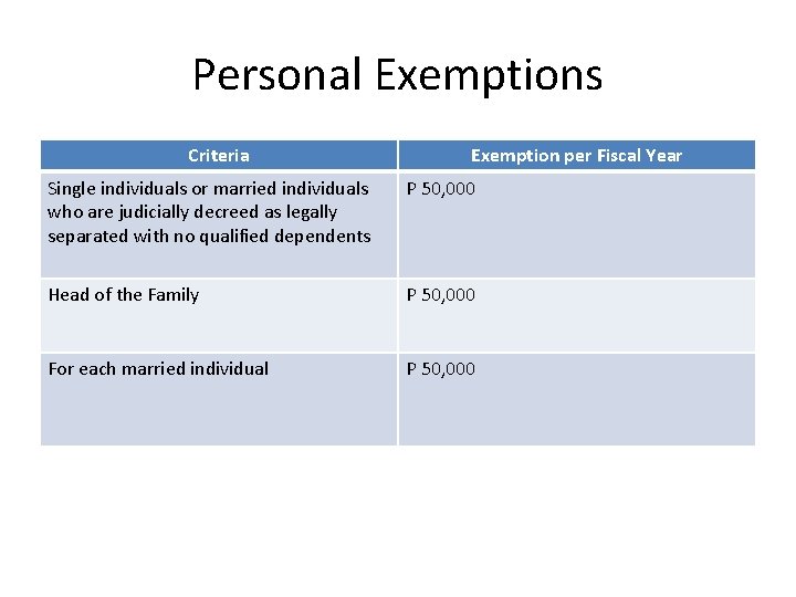 Personal Exemptions Criteria Exemption per Fiscal Year Single individuals or married individuals who are