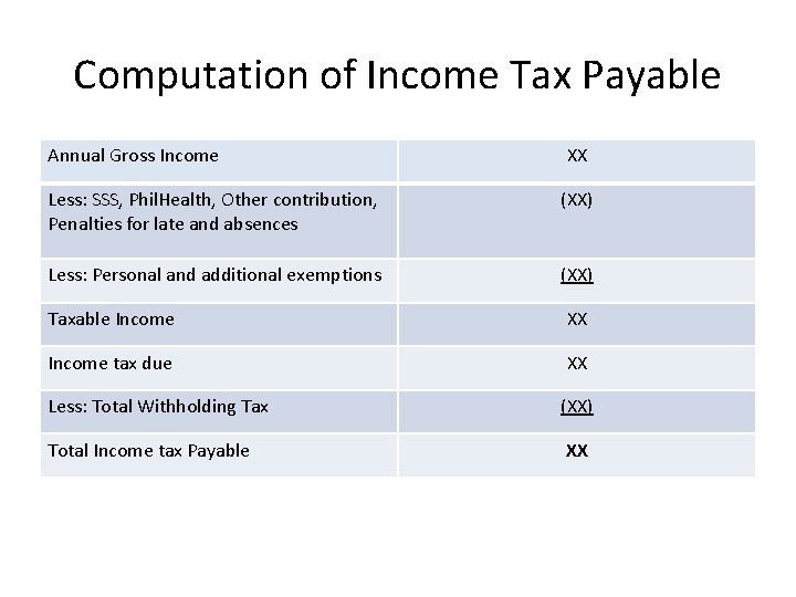 Computation of Income Tax Payable Annual Gross Income XX Less: SSS, Phil. Health, Other