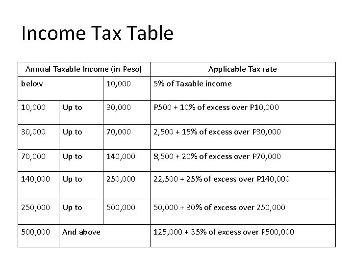 Income Tax Table Annual Taxable Income (in Peso) below Applicable Tax rate 10, 000