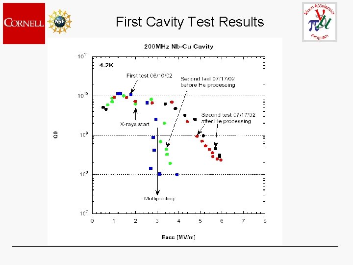 First Cavity Test Results 