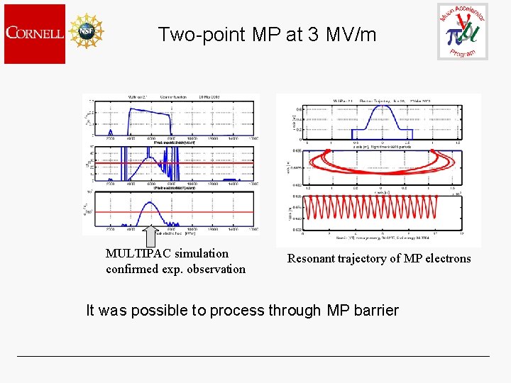 Two-point MP at 3 MV/m MULTIPAC simulation confirmed exp. observation Resonant trajectory of MP