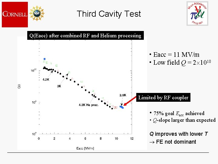 Third Cavity Test Q(Eacc) after combined RF and Helium processing • Eacc = 11