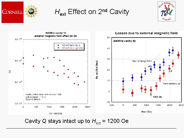 Hext Effect on 2 nd Cavity Q stays intact up to Hext = 1200