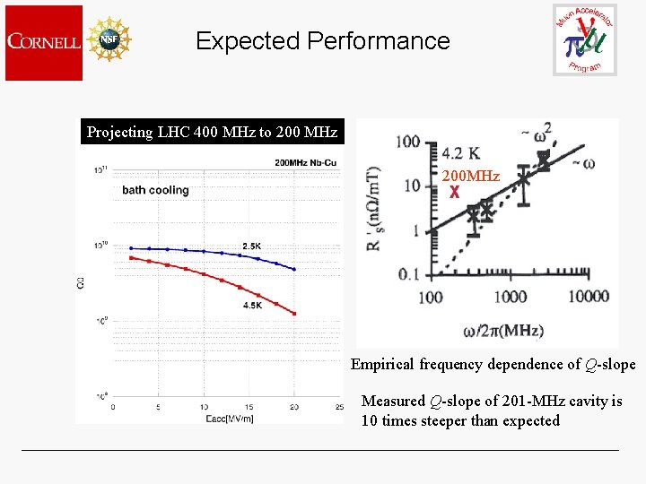 Expected Performance Projecting LHC 400 MHz to 200 MHz 200 MHz Empirical frequency dependence