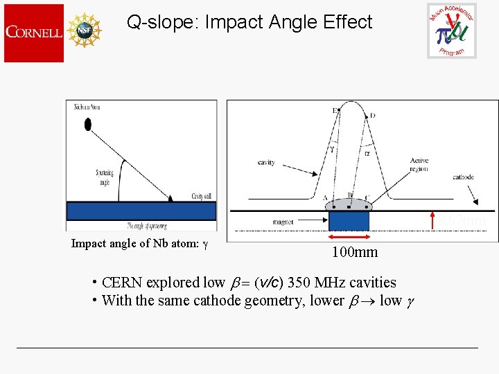 Q-slope: Impact Angle Effect R 67 mm Impact angle of Nb atom: g 100