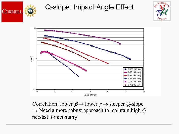 Q-slope: Impact Angle Effect Correlation: lower b lower g steeper Q-slope Need a more