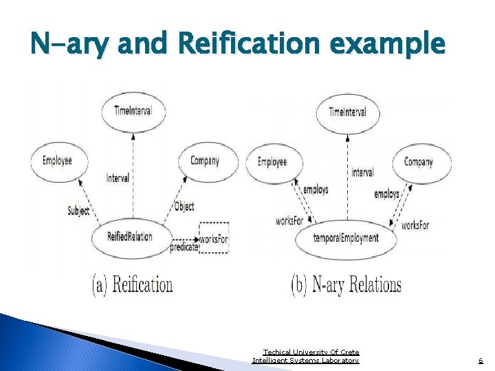 N-ary and Reification example Techical University Of Crete Intelligent Systems Laboratory 6 