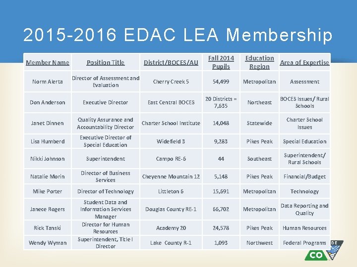 2015 -2016 EDAC LEA Membership Member Name Position Title District/BOCES/AU Fall 2014 Pupils Norm