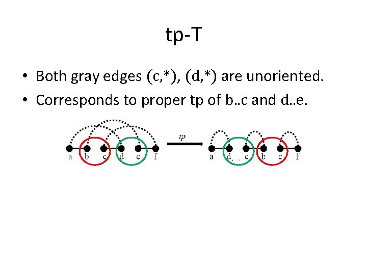 tp-T • Both gray edges (c, *), (d, *) are unoriented. • Corresponds to