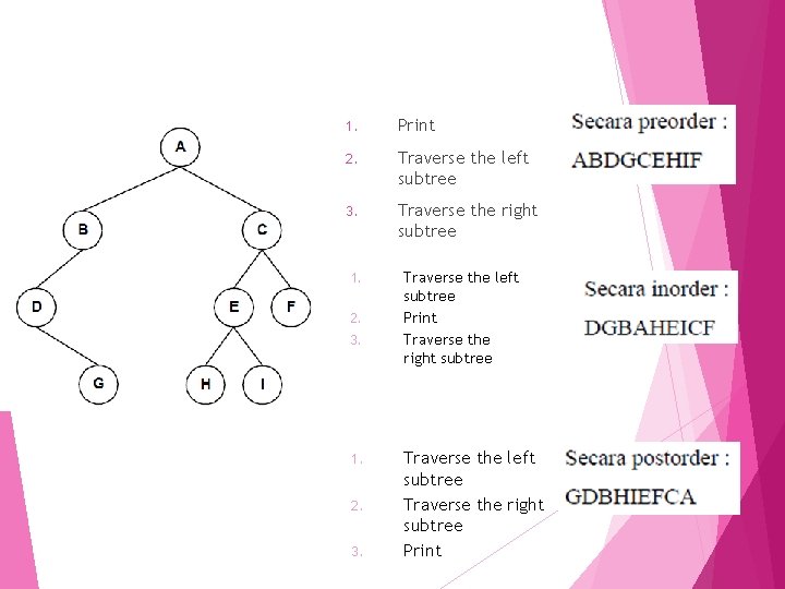 1. Print 2. Traverse the left subtree 3. Traverse the right subtree 1. 2.