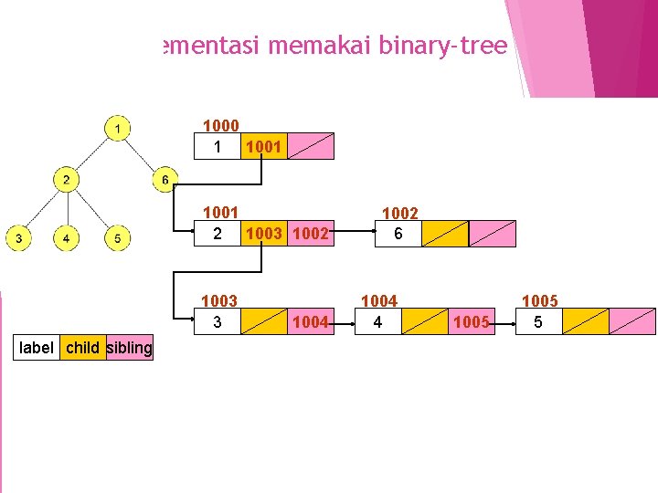 Implementasi memakai binary-tree 1000 1 1001 2 1003 1002 1003 3 label child sibling