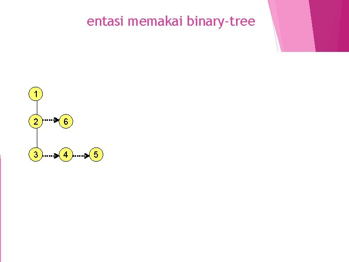 Implementasi memakai binary-tree 1 2 6 3 4 5 