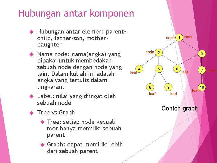 Hubungan antar komponen Hubungan antar elemen: parentchild, father-son, motherdaughter Nama node: nama(angka) yang dipakai