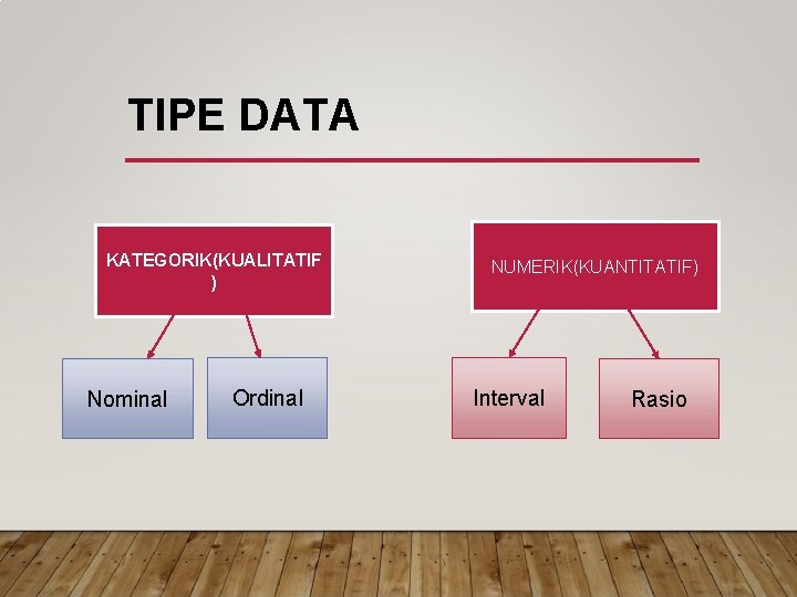 TIPE DATA KATEGORIK(KUALITATIF ) Nominal Ordinal NUMERIK(KUANTITATIF) Interval Rasio 