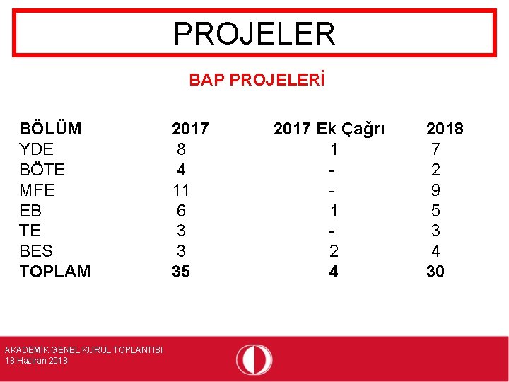 PROJELER BAP PROJELERİ BÖLÜM YDE BÖTE MFE EB TE BES TOPLAM AKADEMİK GENEL KURUL