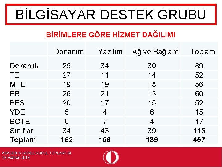 BİLGİSAYAR DESTEK GRUBU BİRİMLERE GÖRE HİZMET DAĞILIMI Donanım Dekanlık TE MFE EB BES YDE