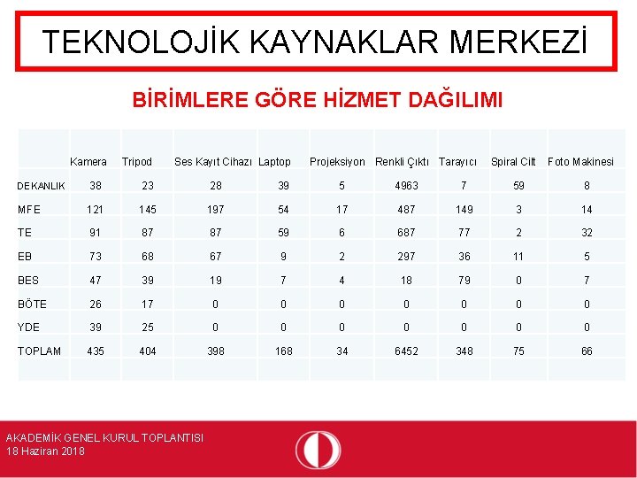 TEKNOLOJİK KAYNAKLAR MERKEZİ BİRİMLERE GÖRE HİZMET DAĞILIMI Kamera Tripod Ses Kayıt Cihazı Laptop Projeksiyon