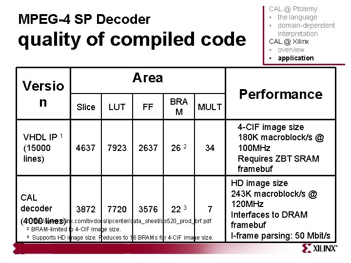 MPEG-4 SP Decoder quality of compiled code Versio n VHDL IP 1 (15000 lines) MPEG-4 SP Decoder quality of compiled code Versio n VHDL IP 1 (15000 lines)