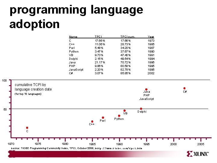 programming language adoption Name C C++ Perl Python VB Delphi Java PHP Java. Script programming language adoption Name C C++ Perl Python VB Delphi Java PHP Java. Script