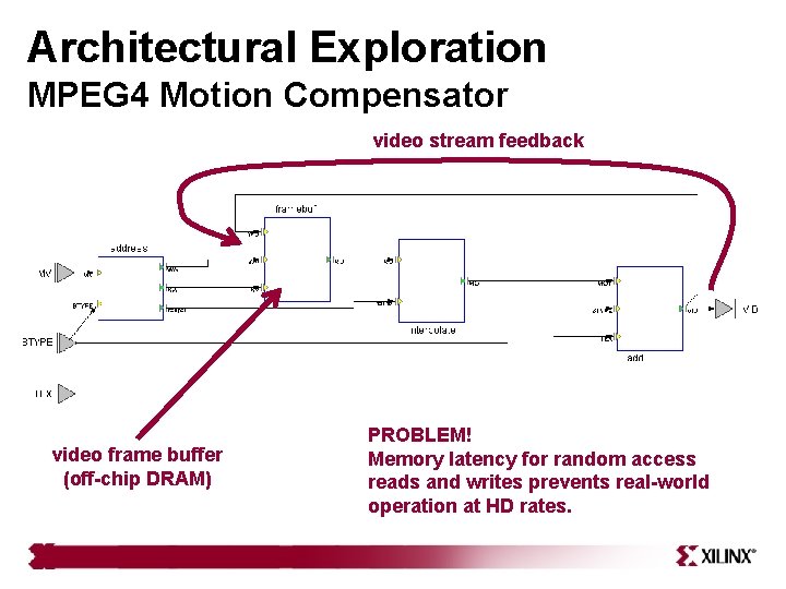 Architectural Exploration MPEG 4 Motion Compensator video stream feedback video frame buffer (off-chip DRAM) Architectural Exploration MPEG 4 Motion Compensator video stream feedback video frame buffer (off-chip DRAM)