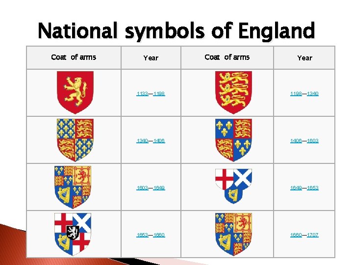 National symbols of England Coat of arms Year 1133— 1198— 1340— 1406— 1603— 1649—