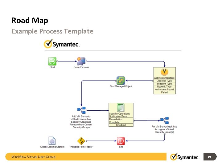Road Map Example Process Template Workflow Virtual User Group 10 Road Map Example Process Template Workflow Virtual User Group 10