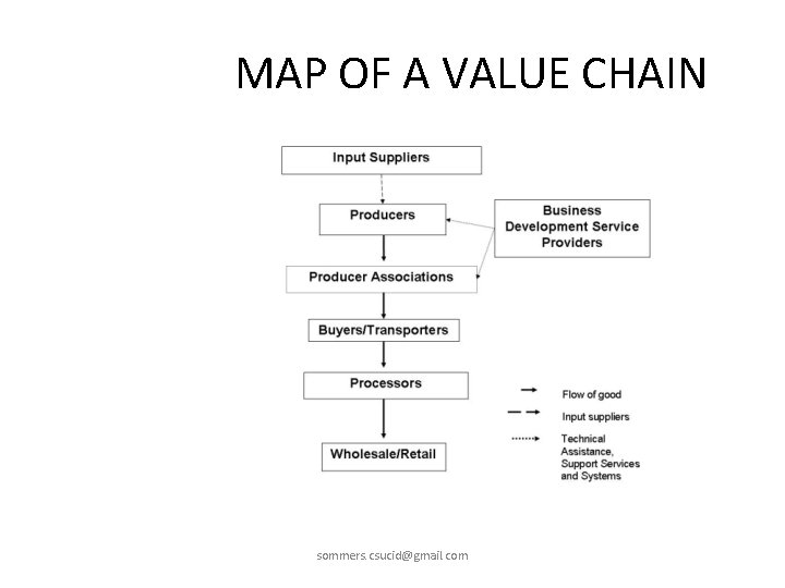 MAP OF A VALUE CHAIN sommers. csucid@gmail. com 
