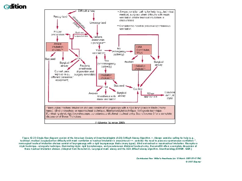 Figure 42 -23 Single-flow diagram version of the American Society of Anesthesiologists (ASA) Difficult