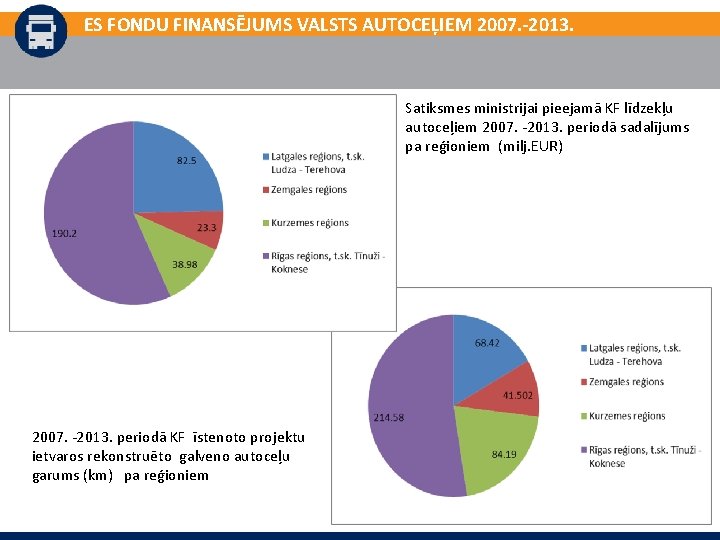 ES FONDU FINANSĒJUMS VALSTS AUTOCEĻIEM 2007. -2013. Satiksmes ministrijai pieejamā KF līdzekļu autoceļiem 2007.