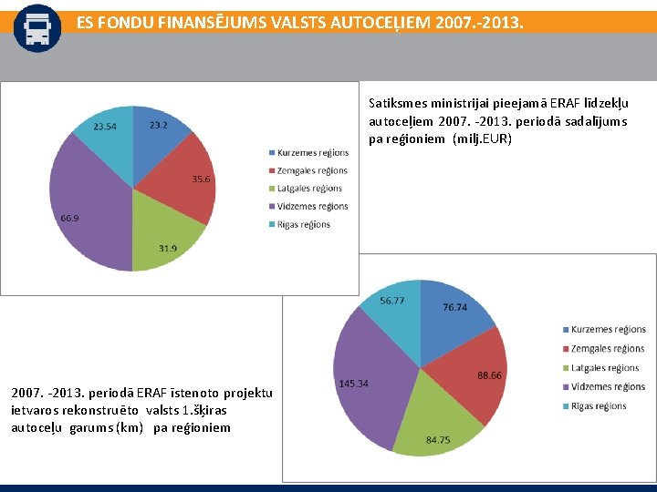 ES FONDU FINANSĒJUMS VALSTS AUTOCEĻIEM 2007. -2013. Satiksmes ministrijai pieejamā ERAF līdzekļu autoceļiem 2007.