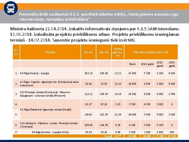 Potenciālie ātrāk uzsākamais 6. 1. 5. specifiskā atbalsta mērķis „Valsts galveno autoceļu segu rekonstrukcija,