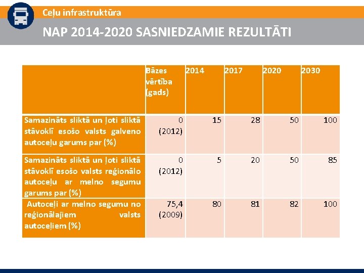 Ceļu infrastruktūra NAP 2014 -2020 SASNIEDZAMIE REZULTĀTI Bāzes vērtība (gads) 2014 2017 2020 2030